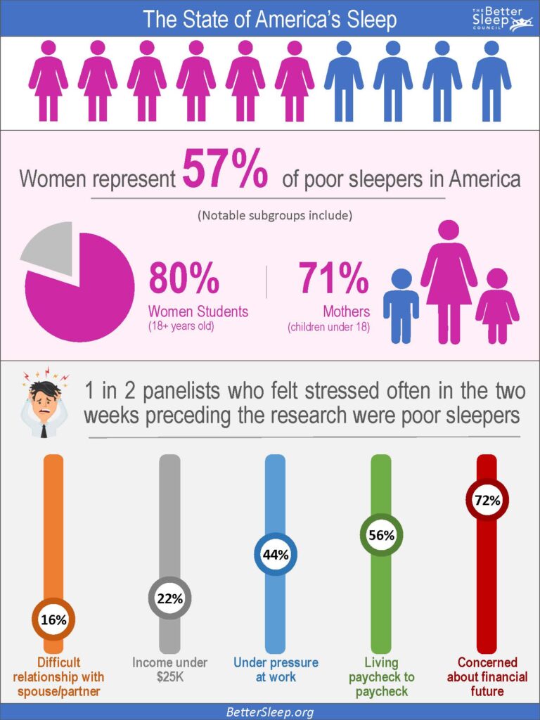 BSC The State of Americas Sleep Infographic